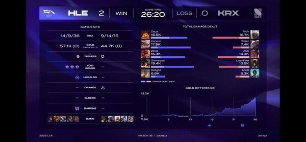 24일 서울 종로구 치지직 롤파크에서 열린 LCK 정규 시즌 경기에서 한화생명e스포츠가 키움 DRX를 2대0으로 완파하며 파죽의 6연승을 달렸다. (▲HLE & KRX=2:0)./사진=네이버 치지직 라이브영상 캡처