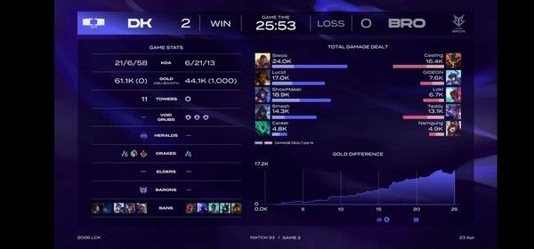 23일 서울 종로구 롤파크에서 열린 2026 LCK 정규시즌 1경기 2세트에서 디플러스 기아는 한진브리온을 상대로 25분 만에 승리하며 세트스코어 2대0을 완성했다.(▲DK & BRO=2:0)./사진=네이버 치지직 라이브영상 캡처