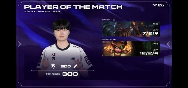 24일 서울 종로구 치지직 롤파크에서 열린 LCK 정규 시즌 경기에서 KT 롤스터가 BNK 피어엑스를 세트스코어 2대0으로 꺾었다. (▲KT롤스터 & BNK피어엑스 =2:0)./사진=네이버 치지직 라이브영상 캡처