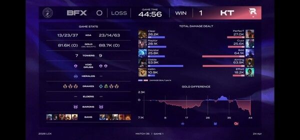 24일 서울 종로구 치지직 롤파크에서 열린 LCK 정규 시즌 경기에서 KT 롤스터가 BNK 피어엑스를 상대로 1세트를 가져갔다. (▲KT롤스터 & BNK피어엑스 =1:0)./사진=네이버 치지직 라이브영상 캡처