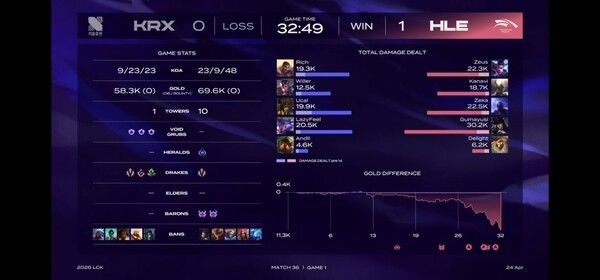 24일 서울 종로구 치지직 롤파크에서 열린 LCK 정규 시즌 경기에서 한화생명e스포츠가 치밀한 밴픽 설계와 집요한 운영으로 키움 DRX를 무너뜨리며 1세트를 선점했다. (▲HLE & KRX=1:0)./사진=네이버 치지직 라이브영상 캡처