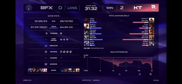 24일 서울 종로구 치지직 롤파크에서 열린 LCK 정규 시즌 경기에서 KT 롤스터가 BNK 피어엑스를 세트스코어 2대0으로 꺾었다. (▲KT롤스터 & BNK피어엑스 =2:0)./사진=네이버 치지직 라이브영상 캡처