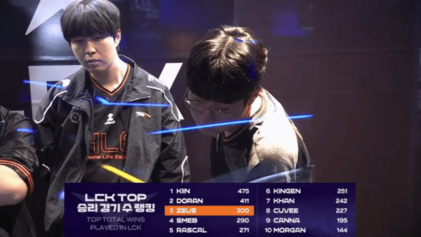 24일 서울 종로구 치지직 롤파크에서 열린 LCK 정규 시즌 경기에서 한화생명e스포츠가 치밀한 밴픽 설계와 집요한 운영으로 키움 DRX를 무너뜨리며 1세트를 선점했다. (▲제우스 300승 달성 / HLE & KRX=1:0)./사진=네이버 치지직 라이브영상 캡처