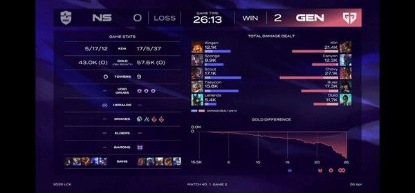 26일 서울 종로구 LCK 아레나에서 열린 2026 LCK 정규 시즌 4주 차 2경기에서 농심 레드포스(NS)와 젠지(GEN)의 2세트 경기에서 젠지가 농심 레드포스를 2대0으로 완파하며 시즌 5승째를 수확했다.(▲GEN & NS=2:0)./사진=네이버 치지직 라이브영상 캡처