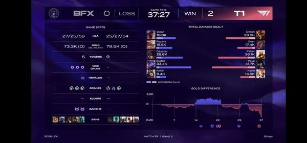 26일 인천 영종도 인스파이어 아레나에서 열린 LCK 정규 시즌 1라운드 T1과 BNK 피어엑스 경기, T1이 인천 영종도 홈그라운드에서 BNK 피어엑스를 2대0으로 꺾고 3연승을 질주했다. (▲T1 & BNK피어엑스=2:0)./사진=네이버 치지직 라이브영상 캡처