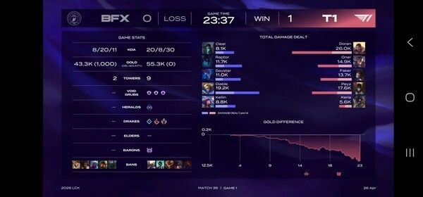 ​/사진=26일 인천 영종도 인스파이어 아레나에서 열린 LCK 정규 시즌 1라운드 T1과 BNK 피어엑스 경기, T1이 인천 영종도 홈그라운드에서 BNK 피어엑스를 2대0으로 꺾고 3연승을 질주했다. (▲T1 & BNK피어엑스 1세트 = 1:0)./사진=네이버 치지직 라이브영상 캡처