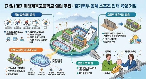 (가칭) 경기미래체육고등학교 추진안./사진=AI이미지 활용