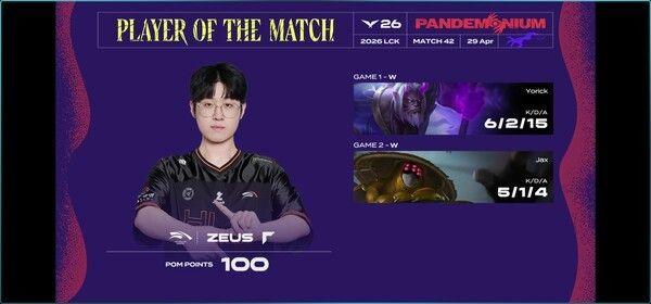 29일 서울 종로구 치지직 롤파크에서 열린 '2026 리그 오브 레전드 챔피언스 코리아(LCK)' 정규 시즌 1라운드 마지막 빅매치의 승자는 한화생명e스포츠였다. (▲한화생명e스포츠 & KT 롤스터 = 2:0 / POM=ZEUS). /사진=네이버 치지직 라이브영상 캡처