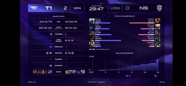 29일 서울 종로구 치지직 롤파크에서 열린 2026 LCK 정규시즌 경기에서 T1은 농심 레드포스를 세트스코어 2대0으로 제압했다.(▲T1 & 농심 레드포스 = 2:0). /사진=네이버 치지직 라이브영상 캡처