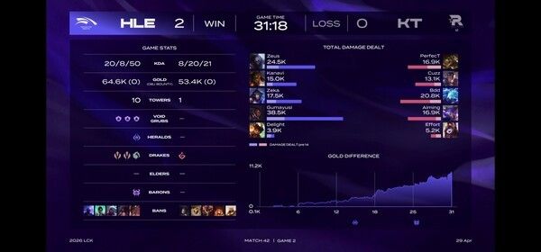 29일 서울 종로구 치지직 롤파크에서 열린 '2026 리그 오브 레전드 챔피언스 코리아(LCK)' 정규 시즌 1라운드 마지막 빅매치의 승자는 한화생명e스포츠였다. (▲한화생명e스포츠 & KT 롤스터 = 2:0). /사진=네이버 치지직 라이브영상 캡처