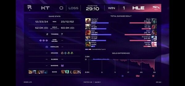 29일 서울 종로구 치지직 롤파크에서 열린 '2026 리그 오브 레전드 챔피언스 코리아(LCK)' 정규 시즌 2경기 1세트 KT 롤스터와 한화생명e스포츠 경기에서 HLE가 먼저 1승을 챙겼다.(▲한화생명e스포츠 & KT 롤스터 = 1:0). /사진=네이버 치지직 라이브영상 캡처