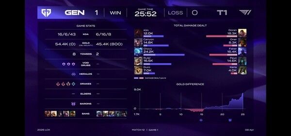 8일 서울 종로구 치지직 롤파크에서 열린 '2026 리그 오브 레전드 챔피언스 코리아' 정규 시즌 2경기 1세트, 젠지 e스포츠가 6개월 만에 재개된 ‘LCK 빅매치’에서 T1을 상대로 압도적인 운영과 준비된 밴픽 전략을 앞세워 1세트를 가져갔다.(▲젠지 & T1=1:0). /사진=네이버 치지직 라이브영상 캡처