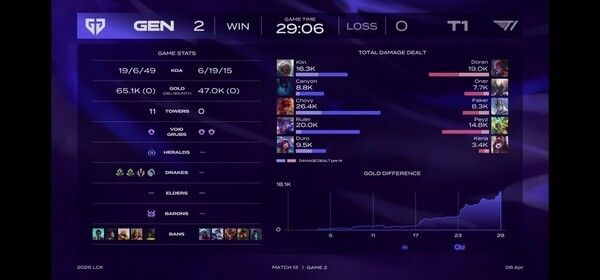 8일 서울 종로구 치지직 롤파크에서 열린 '2026 리그 오브 레전드 챔피언스 코리아' 정규 시즌 2경기 2세트에서 젠지가 T1을 상대로 ‘완성형 경기력’을 과시하며 2대0 완승을 거뒀다.(▲젠지 & T1=2:0). /사진=네이버 치지직 라이브영상 캡처