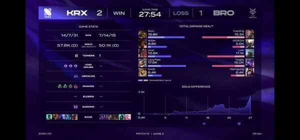 9일 서울 종로구 치지직 롤파크에서 열린 '2026 리그 오브 레전드 챔피언스 코리아' 정규 시즌 1경기 3세트, 2:1로 키움 DRX가 승리를 가져갔습니다. (▲한진 브리온 & 키움 DRX : 1:2). /사진=네이버 치지직 라이브영상 캡처