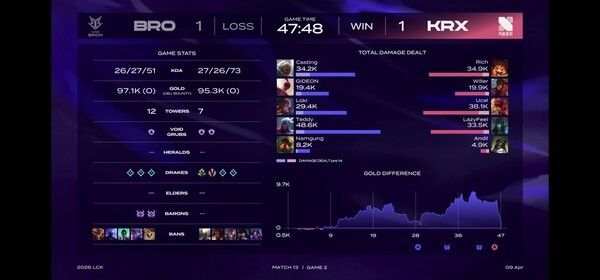 9일 서울 종로구 치지직 롤파크에서 열린 '2026 리그 오브 레전드 챔피언스 코리아' 정규 시즌 1경기 2세트, 패배 직전까지 몰렸던 키움DRX가 극적인 한타 뒤집기로 승부를 원점으로 돌렸다.(▲한진 브리온 & 키움 DRX : 1:1). /사진=네이버 치지직 라이브영상 캡처