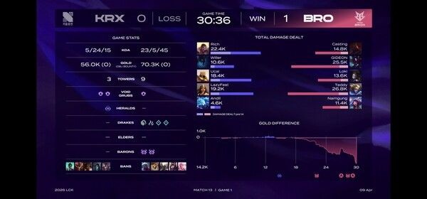 9일 서울 종로구 치지직 롤파크에서 열린 '2026 리그 오브 레전드 챔피언스 코리아' 정규 시즌 1경기 1세트 한진브리온이 테디의 활약으로 키움전 1세트를 승리했다. (▲한진 브리온 & 키움 DRX : 1:0). /사진=네이버 치지직 라이브영상 캡처