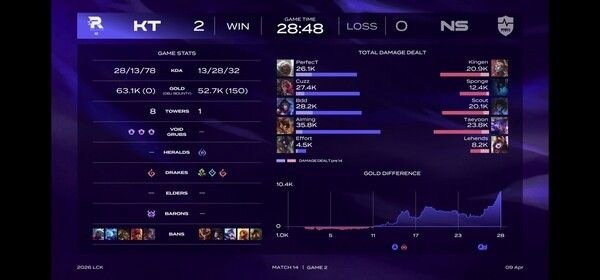 9일 서울 종로구 치지직 롤파크에서 열린 '2026 리그 오브 레전드 챔피언스 코리아' 정규 시즌 2경기 2세트에서 KT롤스터가 28분 농심레드포스의 넥서스를 파괴하고 개막 3연승을 질주하며 단독 선두에 올랐다. (▲KT 롤스터 & 농심 레드포스=2:0). /사진=네이버 치지직 라이브영상 캡처