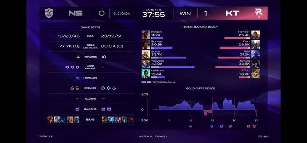 9일 서울 종로구 치지직 롤파크에서 열린 '2026 리그 오브 레전드 챔피언스 코리아' 정규 시즌 2경기 1세트에서 KT 롤스터가 후반 집중력과 운영에서 앞서며 난전을 뒤집고 짜릿한 역전승으로 1세트를 가져갔다. (▲KT 롤스터 & 농심 레드포스=1:0). /사진=네이버 치지직 라이브영상 캡처