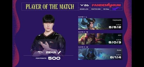 10일 베트남 하노이 베트남 전시센터에서 열린 ‘2026 리그 오브 레전드 챔피언스 코리아(LCK)’ 로드쇼 경기 3세트에서 한화생명e스포츠가 난타전 끝에 키움 DRX를 세트스코어 2대1로 꺾고 베트남 원정을 승리로 마무리했다. (▲키움DRX & HLE=1:2 / POM=ZEKA)./사진=네이버 치지직 라이브영상 캡처