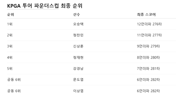 전남 영암 골프존카운티 영암45 카일필립스 코스(파72)에서 열린 KPGA 투어 파운더스컵 최종 순위. /도표=STN