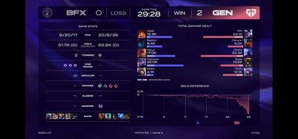14일 서울 종로구 롤파크 LCK아레나에서 열린 2026 LCK 정규시즌 1라운드 1경기 2세트에서 세트스코어 2대0으로 꺾었다. 이날 승리로 젠지는 7연승과 함께 시즌 10승(3패)을 기록하며 단독 2위를 유지했다. (▲GEN & BNK=2:0). /사진=네이버 치지직 라이브영상 캡처
