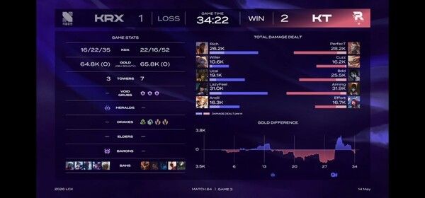 14일 서울 종로구 LCK 아레나에서 열린 2026 LCK 정규 시즌 2라운드 2경기 3세트에서 KT 롤스터가 키움 DRX를 세트 스코어 2대1로 제압했다. (▲KT 롤스터 & 키움 DRX=2:1). /사진=네이버 치지직 라이브영상 캡처