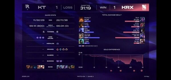 14일 서울 종로구 LCK 아레나에서 열린 2026 LCK 정규 시즌 2라운드 2경기 2세트에서 키움 DRX가 KT 롤스터를 꺾고 세트 스코어 1대1 균형을 맞췄다. (▲KT 롤스터 & 키움 DRX=1:1). /사진=네이버 치지직 라이브영상 캡처