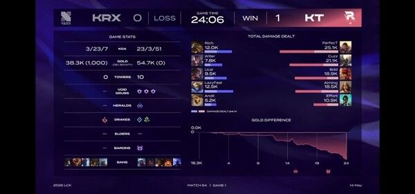 14일 서울 종로구 그랑서울 롤파크 LCK아레나에서 열린 2026 LCK 정규 시즌 2라운드 2경기 1세트에서 KT 롤스터는 키움 DRX를 상대로 완승을 거두며 먼저 1승을 선취했다.(▲KT 롤스터 & 키움 DRX=1:0). /사진=네이버 치지직 라이브영상 캡처