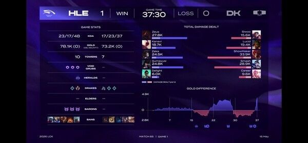 15일 서울 종로구 롤파크에서 열린 2026 LCK 정규시즌 2라운드 1경기 1세트에서 한화생명e스포츠가 디플러스 기아를 꺾고 먼저 웃었다. (▲HLE & 디플러스 기아 =1:0)./사진=네이버 치지직 라이브영상 캡처