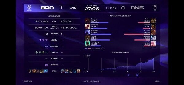 15일 서울 종로구 롤파크에서 열린 2026 LCK 정규시즌 2라운드 2경기 1세트에서 한진브리온이 DN수퍼스를 꺾고 먼저 웃었다. (▲BRO & DNS=1:0)./사진=네이버 치지직 라이브영상 캡처