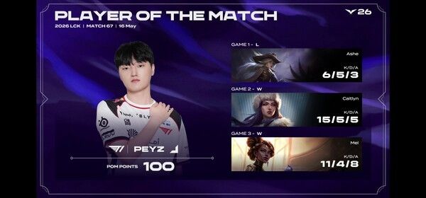 16일 서울 종로구 롤파크에서 열린 2026 LCK 정규시즌 2라운드 ‘세러데이 쇼다운’. 이날 승자는 결국 T1이었다.(▲T1 & GEN=2:1 /POM =PEYZ )./사진=네이버 치지직 라이브영상 캡처