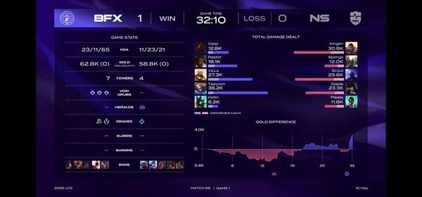 16일 서울 종로구 롤파크에서 열린 2026 LCK 정규시즌 경기 1세트에서 BNK 피어엑스가 농심 레드포스를 꺾고 먼저 웃었다. (▲BNK피어엑스 & 농심 피어엑스=1:0)./사진=네이버 치지직 라이브영상 캡처