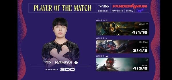 1일 서울 종로구 치지직 롤파크에서 열린 ‘2026 리그 오브 레전드 챔피언스 코리아(LCK)’ 정규 시즌 2라운드 경기에서 한화생명e스포츠가 T1과의 풀세트 접전 끝에 2대1 승리를 거두며 8연승을 질주, 단독 선두에 올랐다. (▲HLE & T1=2:1 / POM=KANAVI). /사진=네이버 치지직 라이브영상 캡처