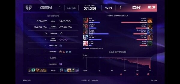 2일 서울 종로구 치지직 롤파크에서 열린 ‘2026 리그 오브 레전드 챔피언스 코리아(LCK)’ 정규 시즌 1라운드 경기 2세트에서 디플러스 기아가 젠지를 꺾고 승부를 1대1 원점으로 돌렸다. (▲GEN & DK=1:1). /사진=네이버 치지직 라이브영상 캡처