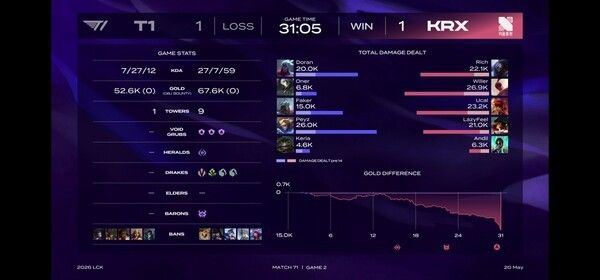 20일 서울 종로구 롤파크에서 열린 2026 LCK 정규 시즌 2라운드 1경기 2세트에서 키움 DRX가 T1을 잡고 세트 스코어 1-1 균형을 맞췄다. (▲T1 & KRX=1:1)./사진=네이버 치지직 라이브영상 캡처