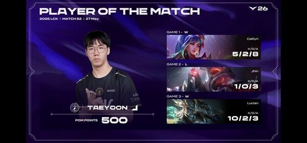 27일 서울 종로구 롤파크에서 열린 ‘2026 리그 오브 레전드 챔피언스 코리아(LCK)’ 정규 시즌 2라운드 2경기에서 BNK 피어엑스는 키움 DRX를 세트 스코어 2대1로 꺾었다. (▲BNK & KRX=2:1 / POM=TAEYOON)./사진=네이버 치지직 라이브영상 캡처