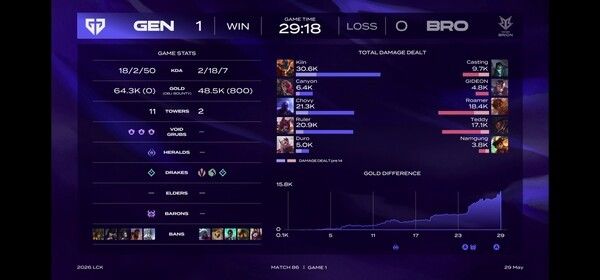 29일 서울 종로구 치지직 롤파크에서 열린 2026 리그 오브 레전드 챔피언스 코리아(LCK) 정규시즌 2라운드 2경기에서 젠지가 한진 브리온을 상대로 1세트를 가져갔다. (▲GEN & BRO=1:0). /사진=네이버 치지직 라이브영상 캡처