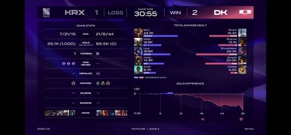 29일 서울 종로구 치지직 롤파크에서 열린 2026 리그 오브 레전드 챔피언스 코리아(LCK) 정규시즌 2라운드 경기에서 디플러스 기아가 키움 DRX를 세트스코어 2대1로 제압했다. (▲DK & KRX=2:1). /사진=네이버 치지직 라이브영상 캡처
