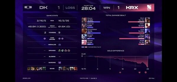 29일 서울 종로구 치지직 롤파크에서 열린 ‘2026 리그 오브 레전드 챔피언스 코리아(LCK)’ 정규 시즌 2라운드 1경기 키움 DRX가 2세트를 가져가면서 다시 승부를 원점으로 돌려놓았다.(▲DK & KRX=1:1). /사진=네이버 치지직 라이브영상 캡처