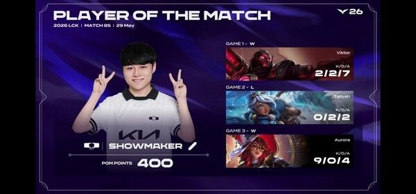 29일 서울 종로구 치지직 롤파크에서 열린 2026 리그 오브 레전드 챔피언스 코리아(LCK) 정규시즌 2라운드 경기에서 디플러스 기아가 키움 DRX를 세트스코어 2대1로 제압했다. (▲DK & KRX=2:1 /POM=SHOWMAKER). /사진=네이버 치지직 라이브영상 캡처
