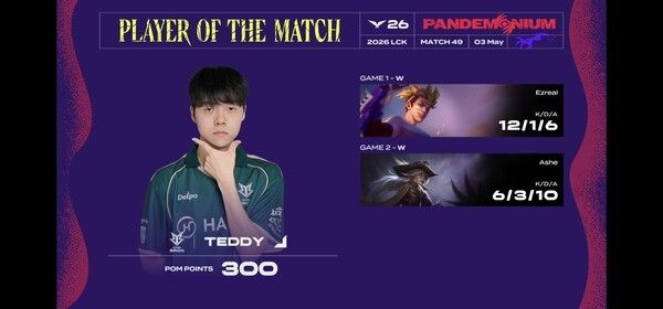 3일 오후 서울 종로구 치지직 롤파크에서 열린 ‘2026 리그 오브 레전드 챔피언스 코리아(LCK)’ 정규 시즌 1라운드 경기 2세트, 한진 브리온이 KT 롤스터를 세트 스코어 2대0으로 완파했다.(▲BRO & KT=2:0 / POM=TEDDY). /사진=네이버 치지직 라이브영상 캡처
