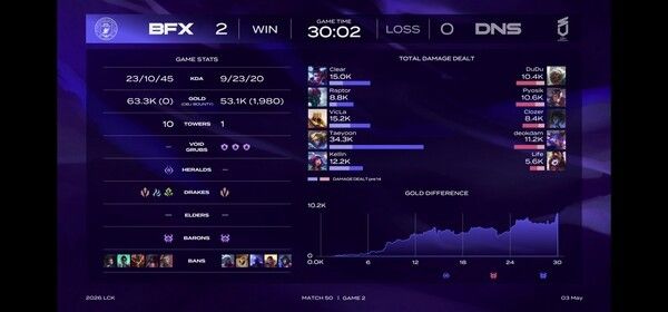 3일 종로 치지직 롤파크에서 진행된 '2026 LoL 챔피언스 코리아(이하 LCK)' 정규 시즌 2라운드, DN 수퍼스와 BNK 피어엑스의 대결에서 BNK 피어엑스가 2:0으로 승리했다.(▲BNK피어엑스 & DN수퍼스=2:0). /사진=네이버 치지직 라이브영상 캡처