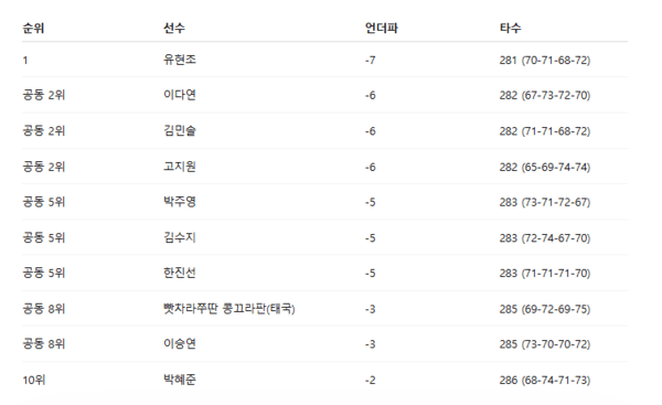 &nbsp;▲ 한국여자프로골프(KLPGA) 투어 DB위민스 챔피언십 최종순위. / 표=STN