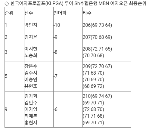 KLPGA 투어 Sh 수협은행 MBN 여자오픈 최종순위. /자료=KLPGA