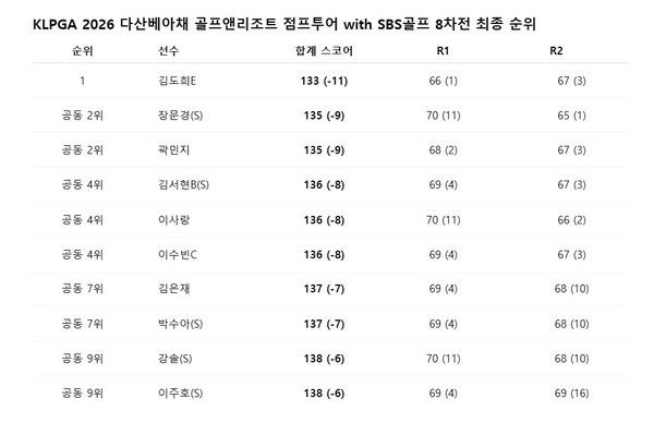 KLPGA 2026 다산베아채 골프앤리조트 점프투어 with SBS골프 8차전 최종 순위. /자료=KLPGA
