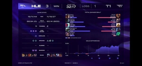 12일 한화생명e스포츠가 강원도 원주 DB프로미 아레나에서 열린 2026 LCK MSI 대표 선발전(RTM) 1번 시드 결정전에서 T1을 세트 스코어 3대1로 제압했다. (▲HLE & T1=3:1)./사진=네이버 치지직 라이브영상 캡처