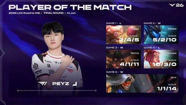 14일 강원도 원주시 원주 DB 프로미 아레나에서 열린 2026 리그 오브 레전드 챔피언스 코리아(LCK) MSI 대표 선발전(RTM) 최종전에서 T1이 젠지 e스포츠를 세트스코어 3-2로 제압하고 MSI 2026 진출권을 손에 넣었다.(▲T1 & GEN=3:2 / POM=PEYZ)./사진=네이버 치지직 라이브영상 캡처