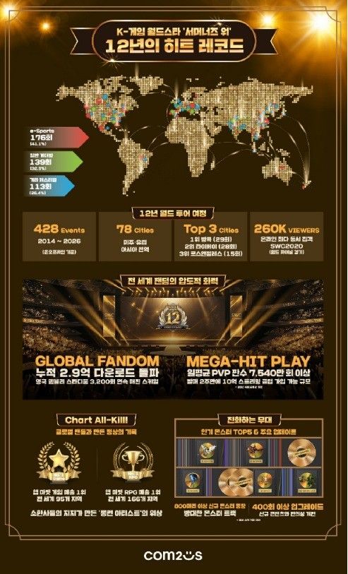 컴투스의 대표 모바일 게임 '서머너즈 워' 12주년 인포그래픽. /사진= 컴투스