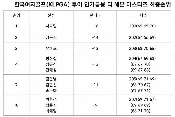 한국여자골프(KLPGA) 투어 인카금융 더 헤븐 마스터즈 최종순위 / 자료=KLPGA