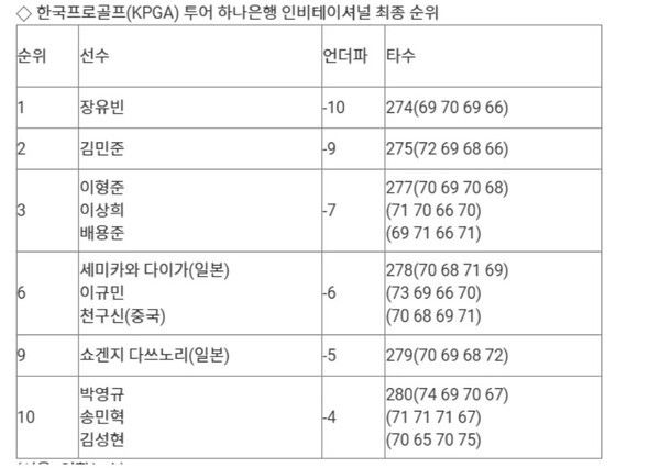 21일 장유빈이 강원 춘천 남춘천 컨트리클럽(파71·7231야드)에서 열린 KPGA 투어 하나은행 인비테이셔널 최종 4라운드에서 버디 6개, 보기 1개로 5언더파 66타를 기록하며 우승했다. /사진=KPGA